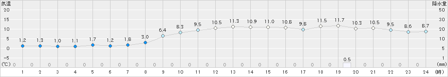 にかほ(>2019年11月27日)のアメダスグラフ