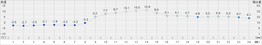 種市(>2019年11月27日)のアメダスグラフ