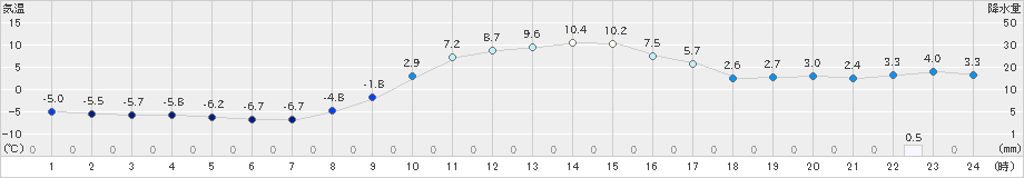 二戸(>2019年11月27日)のアメダスグラフ