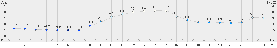 久慈(>2019年11月27日)のアメダスグラフ