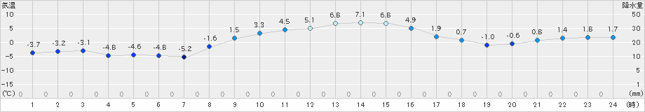 奥中山(>2019年11月27日)のアメダスグラフ