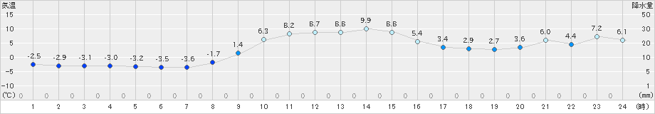 普代(>2019年11月27日)のアメダスグラフ