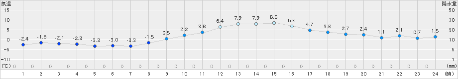 花巻(>2019年11月27日)のアメダスグラフ