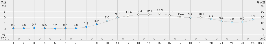 釜石(>2019年11月27日)のアメダスグラフ