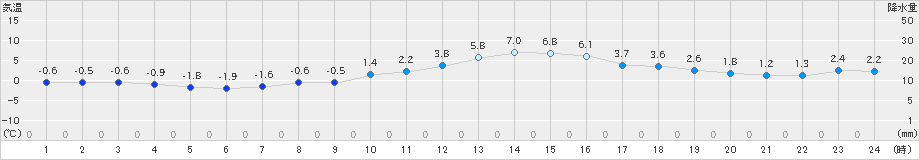 若柳(>2019年11月27日)のアメダスグラフ