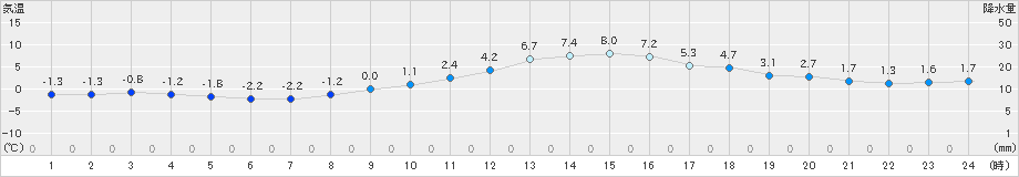 江刺(>2019年11月27日)のアメダスグラフ