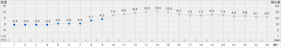 気仙沼(>2019年11月27日)のアメダスグラフ