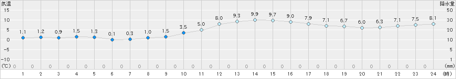 石巻(>2019年11月27日)のアメダスグラフ