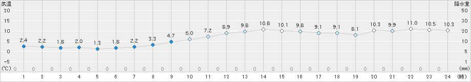 仙台(>2019年11月27日)のアメダスグラフ