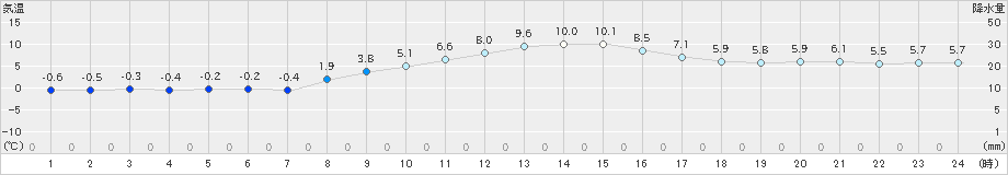 蔵王(>2019年11月27日)のアメダスグラフ