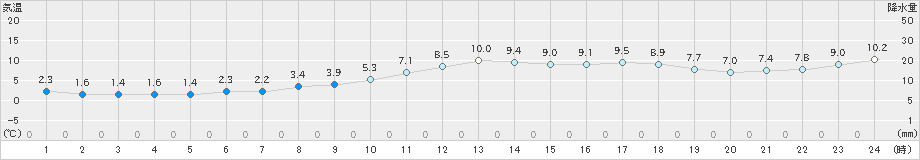 亘理(>2019年11月27日)のアメダスグラフ