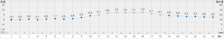 山形(>2019年11月27日)のアメダスグラフ