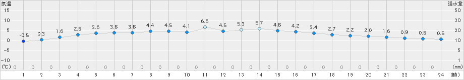 鷲倉(>2019年11月27日)のアメダスグラフ