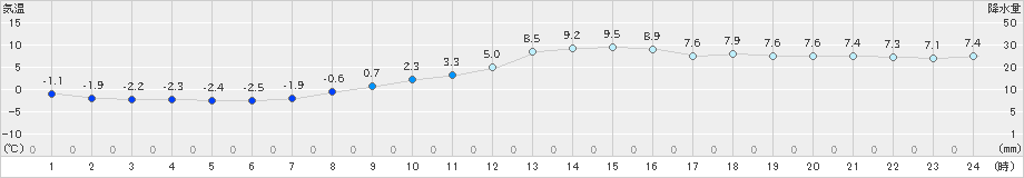 飯舘(>2019年11月27日)のアメダスグラフ