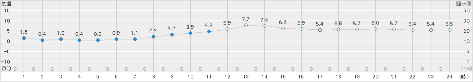 猪苗代(>2019年11月27日)のアメダスグラフ