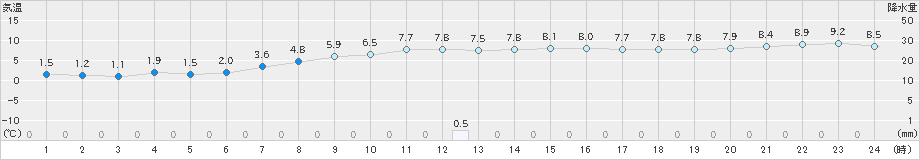 浪江(>2019年11月27日)のアメダスグラフ