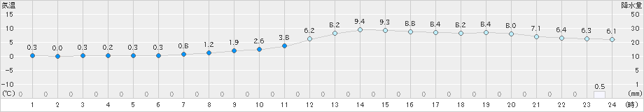 只見(>2019年11月27日)のアメダスグラフ