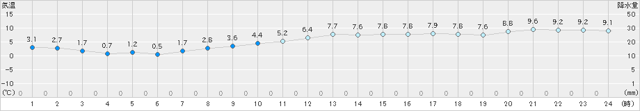 郡山(>2019年11月27日)のアメダスグラフ