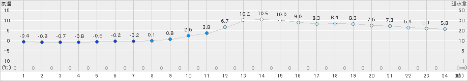 南郷(>2019年11月27日)のアメダスグラフ