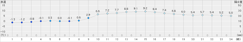 桧枝岐(>2019年11月27日)のアメダスグラフ