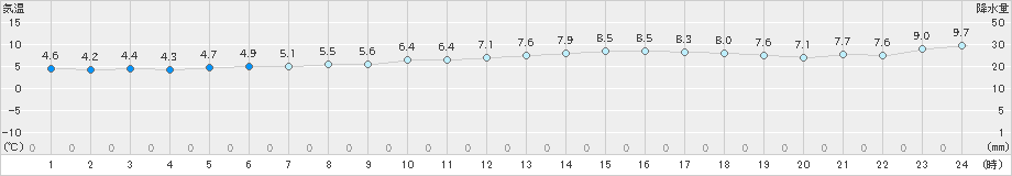 黒磯(>2019年11月27日)のアメダスグラフ