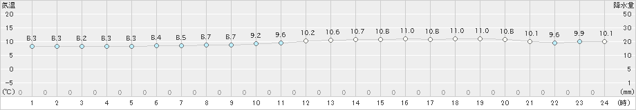 さいたま(>2019年11月27日)のアメダスグラフ