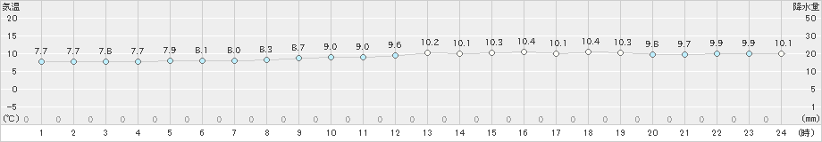 越谷(>2019年11月27日)のアメダスグラフ