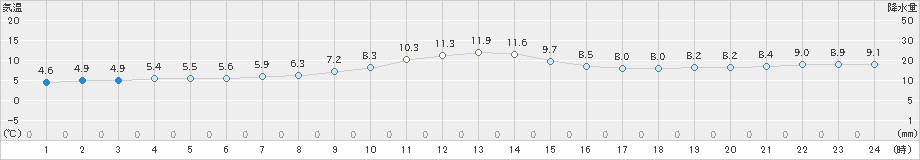 小河内(>2019年11月27日)のアメダスグラフ