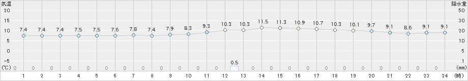 八王子(>2019年11月27日)のアメダスグラフ