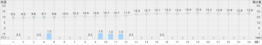 大島(>2019年11月27日)のアメダスグラフ