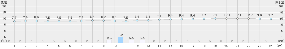 船橋(>2019年11月27日)のアメダスグラフ