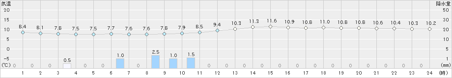 海老名(>2019年11月27日)のアメダスグラフ