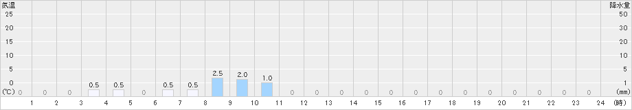 平塚(>2019年11月27日)のアメダスグラフ