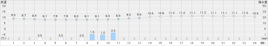 辻堂(>2019年11月27日)のアメダスグラフ