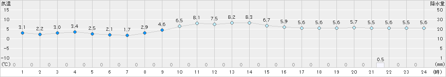 信濃町(>2019年11月27日)のアメダスグラフ