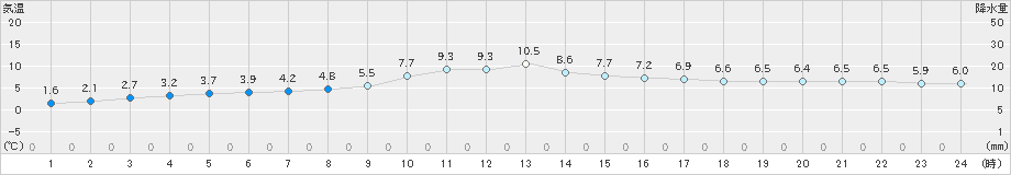 白馬(>2019年11月27日)のアメダスグラフ