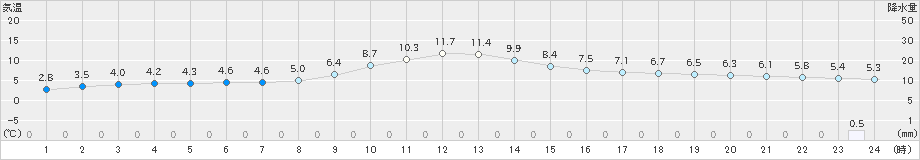 大町(>2019年11月27日)のアメダスグラフ