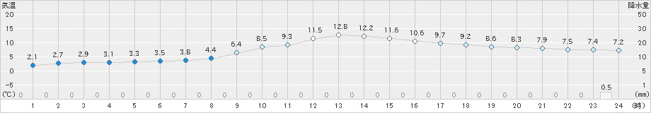 信州新町(>2019年11月27日)のアメダスグラフ