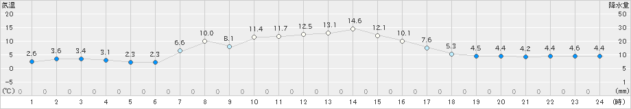 東御(>2019年11月27日)のアメダスグラフ