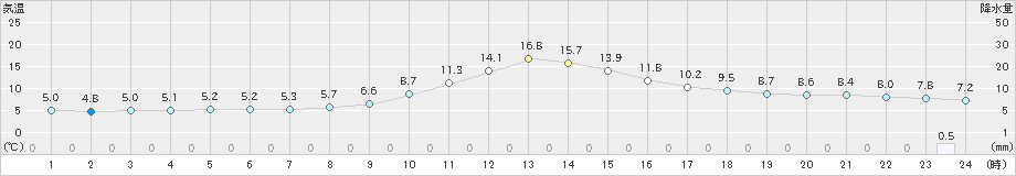 松本(>2019年11月27日)のアメダスグラフ