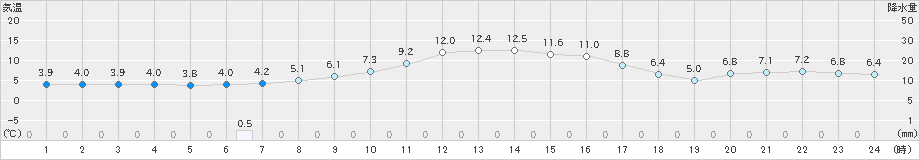 立科(>2019年11月27日)のアメダスグラフ