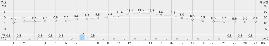 木祖薮原(>2019年11月27日)のアメダスグラフ