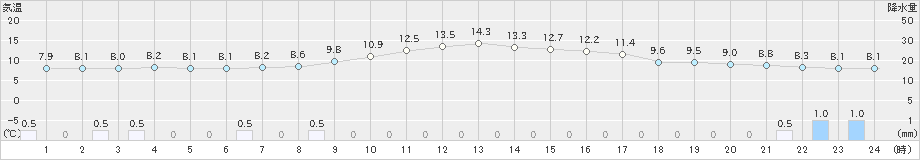 木曽福島(>2019年11月27日)のアメダスグラフ