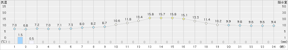 飯田(>2019年11月27日)のアメダスグラフ