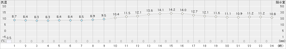 甲府(>2019年11月27日)のアメダスグラフ