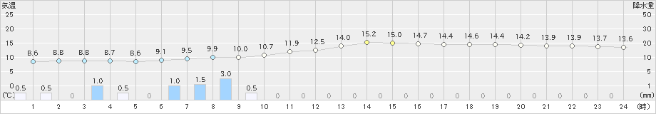 富士(>2019年11月27日)のアメダスグラフ