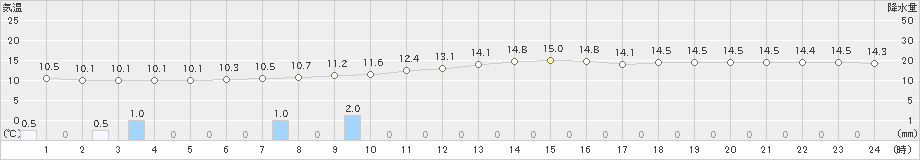 清水(>2019年11月27日)のアメダスグラフ