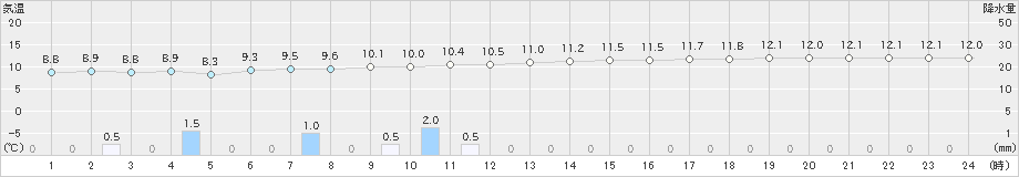 網代(>2019年11月27日)のアメダスグラフ