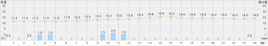 松崎(>2019年11月27日)のアメダスグラフ