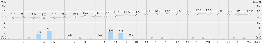 稲取(>2019年11月27日)のアメダスグラフ